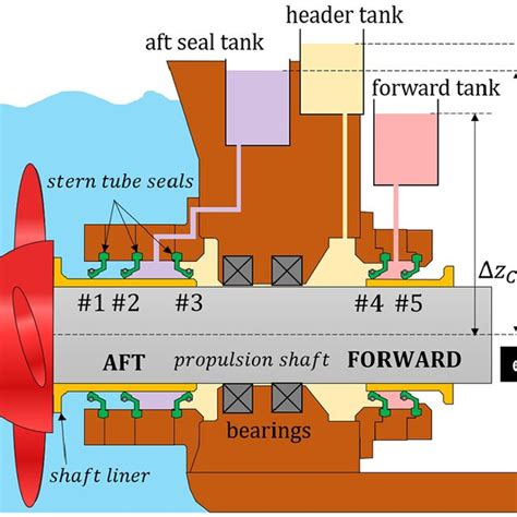 stern tube seal leak test|stern tube seal procedure.